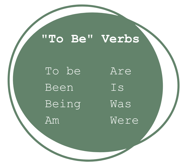 List of "to be" verbs. List contains to be, been, being, am, are, is, was, were.